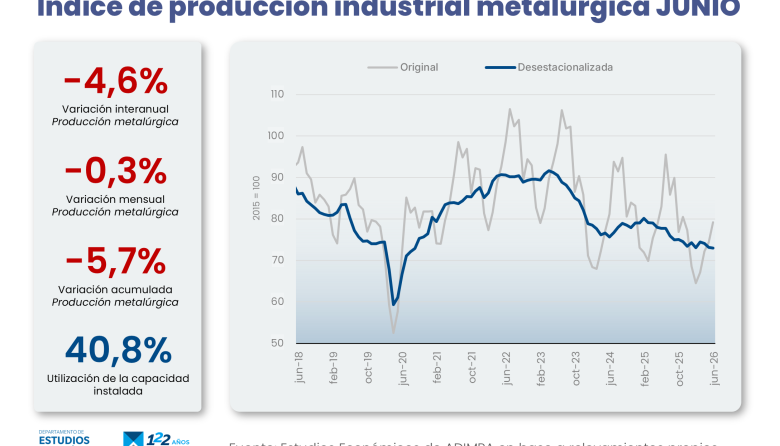 Nueva baja de la metalurgia: cedió 4,6% interanual en junio