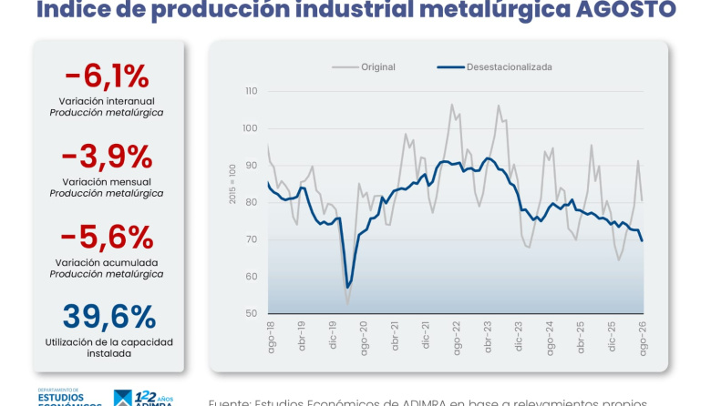 La actividad metalúrgica cayó 6,1% en agosto y su caída no encuentra freno