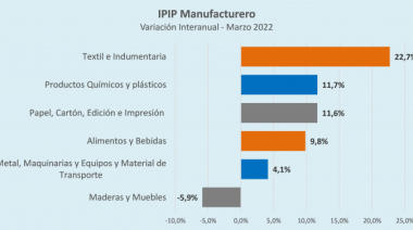 Industria pyme subió 8,5% anual en marzo y la capacidad instalada está cerca del 80%