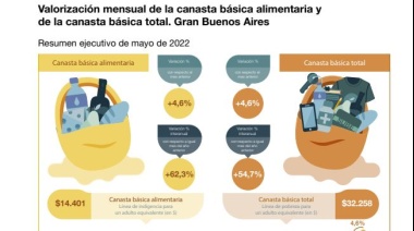 La canasta básica aumentó un 4, 6% en Mayo