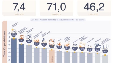 Inflación del 7,4% por ciento en julio