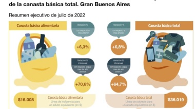 Canasta básica de alimentos subió el 6,3%