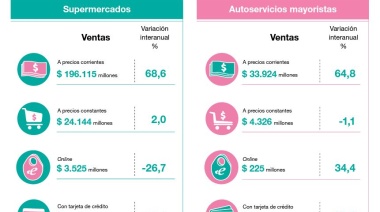 Alza en las ventas de súper y mayoristas