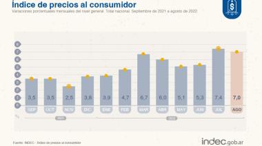 La inflación de agosto fue del  7 por ciento
