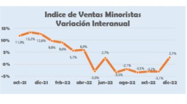 Según relevamiento de la CAME, las ventas minoristas pymes subieron 2,7% interanual en diciembre