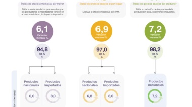 INDEC: Los precios mayoristas subieron 6,1% en diciembre y 94,8% en el 2022