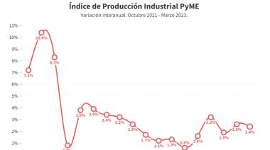 La industria PyME creció 2,4% anual en marzo pero sin cambios respecto al mes anterior