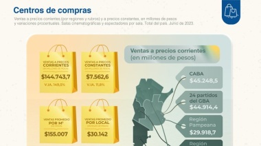Ventas en los shoppings subieron 11,8%