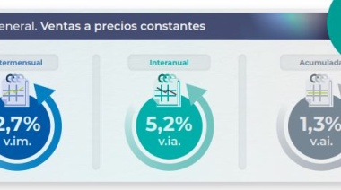 Subieron las ventas en supermercados, mayoristas y centros de compras en agosto
