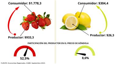 Los precios de los agroalimentos se multiplicaron por 3,7 veces en septiembre