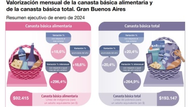 596 mil pesos para no ser pobre