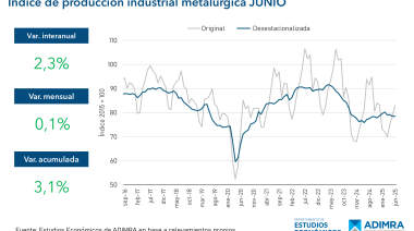 La actividad metalúrgica continúa estancada y con bajos niveles de capacidad instalada