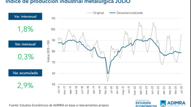 La actividad metalúrgica no repunta: mantuvo su bajo nivel productivo con sólo 45.2% de uso de capacidad instalada