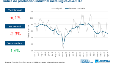 La actividad metalúrgica con fuertes caídas: descenso interanual de 6,1% y capacidad instalada al 44,8%