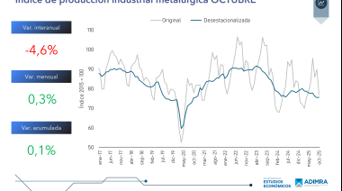 La metalúrgica sigue entre los sectores perdedores: cayó 4,6% en octubre