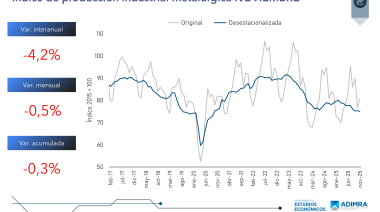 Se profundiza la caída de la industria metalúrgica