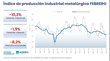 La actividad metalúrgica no detiene su crisis: fuerte descenso interanual de 10,3%