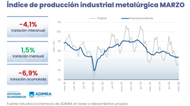 La actividad metalúrgica continúa con su baja producción y registró un descenso interanual del 4,1 por ciento