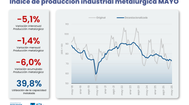 La actividad metalúrgica registró una caída interanual del 5,1% en abril