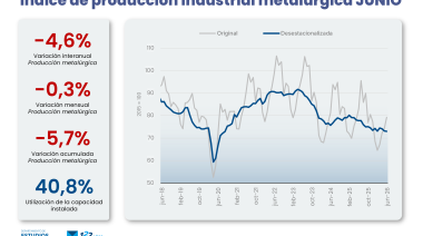 Nueva baja de la metalurgia: cedió 4,6% interanual en junio