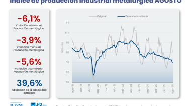 La actividad metalúrgica cayó 6,1% en agosto y su caída no encuentra freno