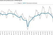 Fuerte caída de la actividad metalúrgica en marzo: -17,7 %