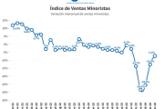 Las ventas minoristas pyme cayeron 7,3% anual en abril
