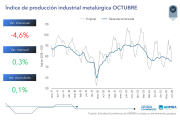 La metalúrgica sigue entre los sectores perdedores: cayó 4,6% en octubre