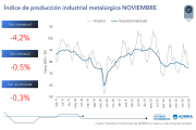Se profundiza la caída de la industria metalúrgica