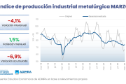 La actividad metalúrgica continúa con su baja producción y registró un descenso interanual del 4,1 por ciento
