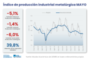 La actividad metalúrgica registró una caída interanual del 5,1% en abril