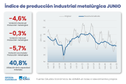 Nueva baja de la metalurgia: cedió 4,6% interanual en junio