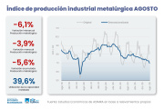 La actividad metalúrgica cayó 6,1% en agosto y su caída no encuentra freno