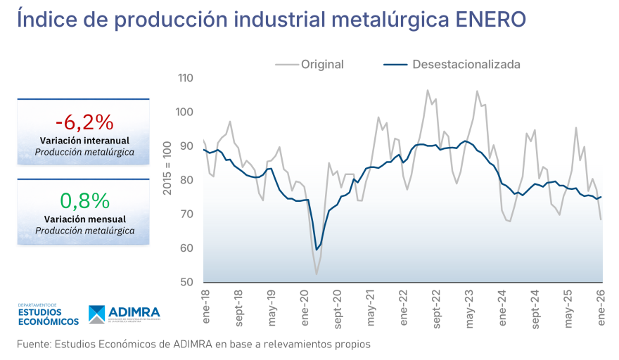 La actividad metalúrgica descendió 6,2 por ciento interanual