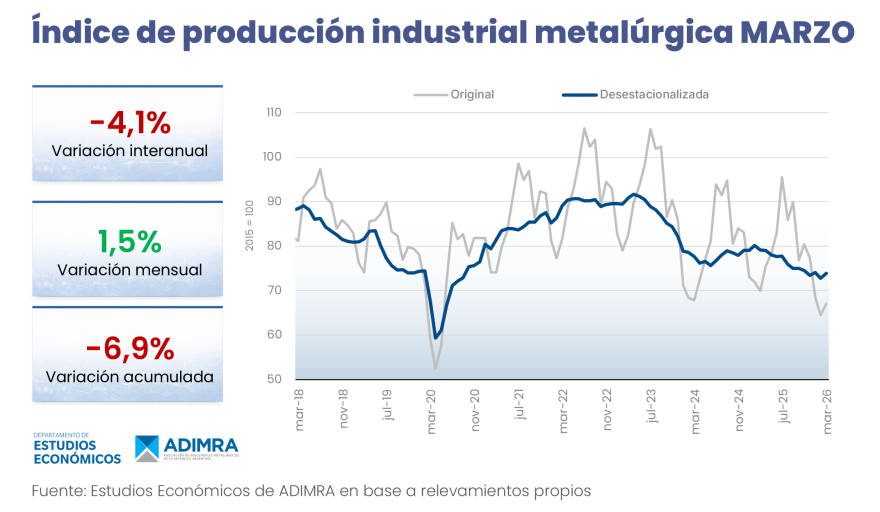 La actividad metalúrgica continúa con su baja producción y registró un descenso interanual del 4,1 por ciento